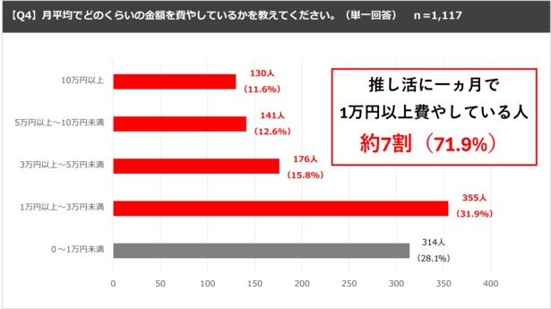 推し活×Vライバーに関する実態調査