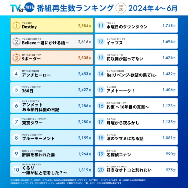 TVerの4～6月期｢番組再生数ランキング｣が発表