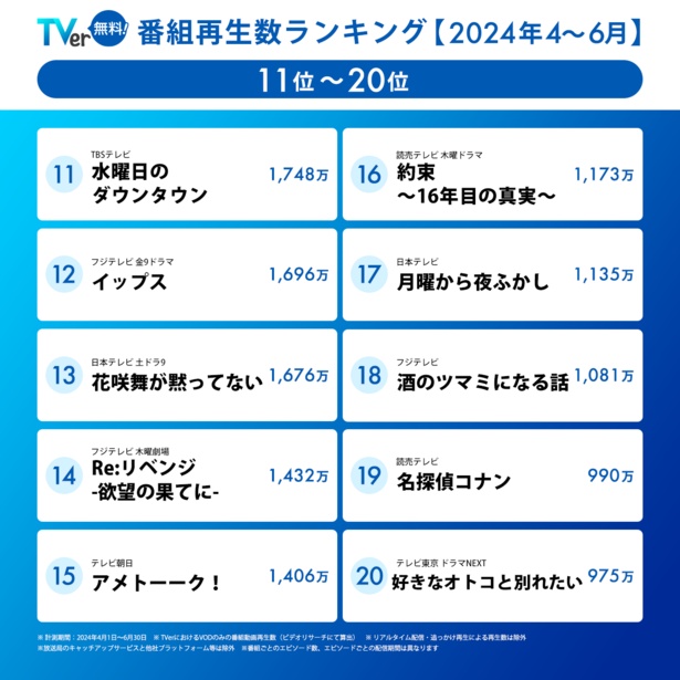 TVerの4～6月期｢番組再生数ランキング｣が発表