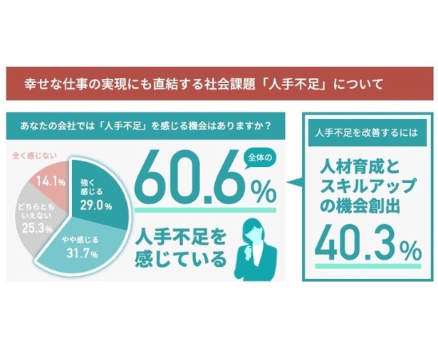 【画像】「人手不足を感じている」と回答した人は全体の60.6%