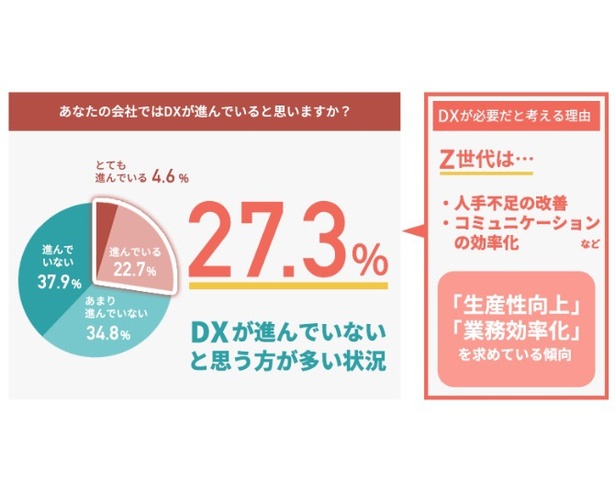 「DX」について、Z世代の回答も興味深いものに