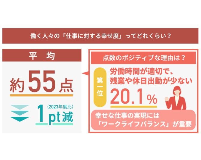 現代の社会人の「仕事に対する幸せ度」は？「80点以上」と回答する人は2022年から減少傾向に