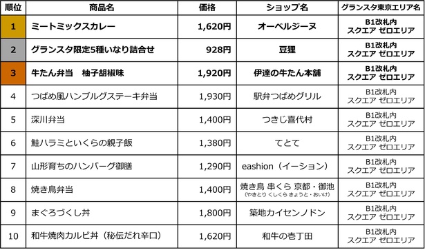 【画像】東京駅限定お弁当売上ランキングの結果はこちら