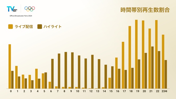 パリ2024オリンピックTM TVerにおける総再生数が1億1,000万再生を突破