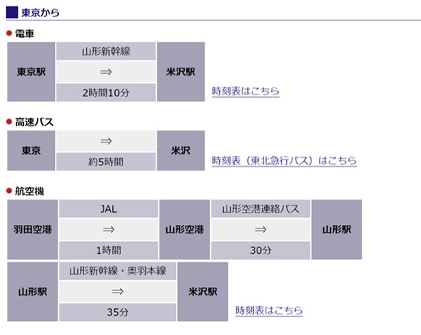 公共交通機関でのアクセス(東京からの場合)