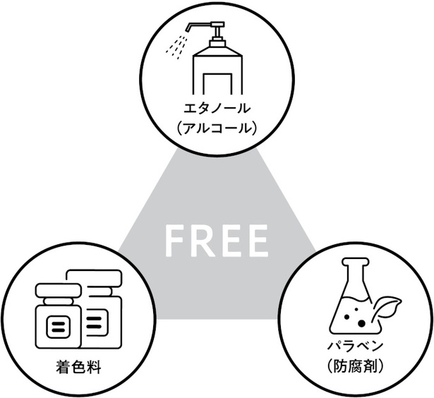 3つのフリー処方