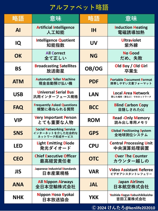 アルファベット2～3文字に省略される言葉28選