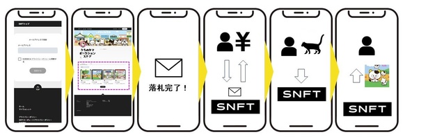 入札から落札までの手順も簡単！