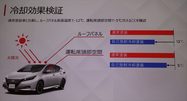 通常塗装に比べ、ルーフパネル表面温度はマイナス12度、運転席頭部空間はマイナス5度の効果