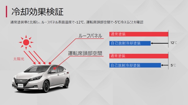 通常塗装に比べ、ルーフパネル表面温度はマイナス12度、運転席頭部空間はマイナス5度の効果