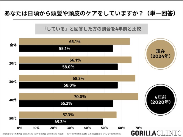 シャンプー 人気 頻度 男