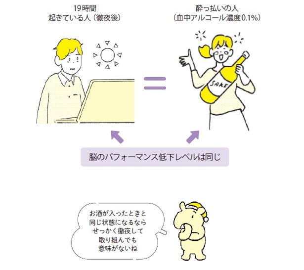 19時間起きている人と酔っ払いの人の脳のパフォーマンス低下レベルは同じ