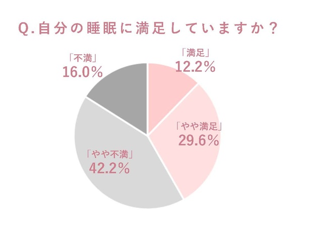 アンケート：Q.自分の睡眠に満足していますか？ （C）睡眠科学（ワコール）