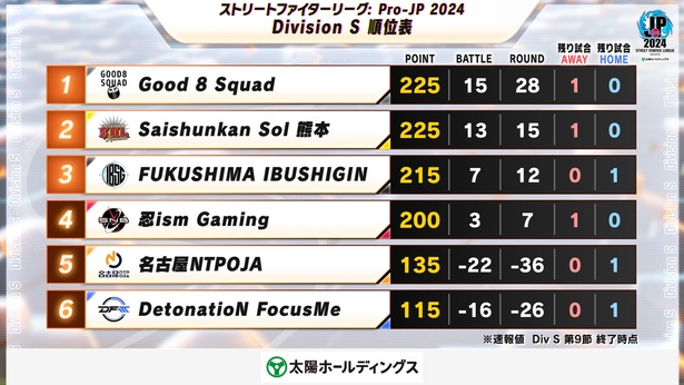 Division S 順位(第9節終了時点・残り1節) ※CAPCOM eSports公式Xより引用