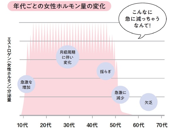 すべての女性が40代後半からホルモンが激減