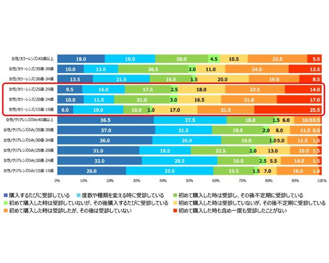 10月10日は「目の愛護デー」！10代のコンタクトレンズユーザーの4人に1人が“一度も眼科受診なし”？