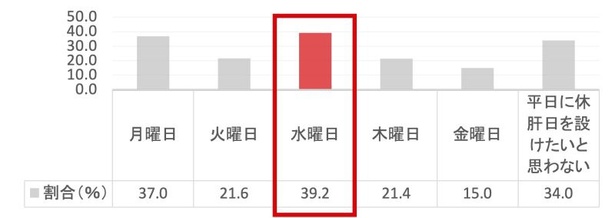 「平日に休肝日を設けるとしたら何曜日がいいですか？」と質問したところ、1位は「水曜日」に