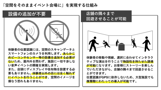 【画像】会場をそのままイベント会場にする仕組みとは？