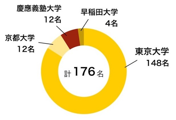 講師陣の多くは東⼤⽣。他にも京都⼤学、早稲⽥⼤学、慶應義塾⼤学の学⽣が講師を務める 