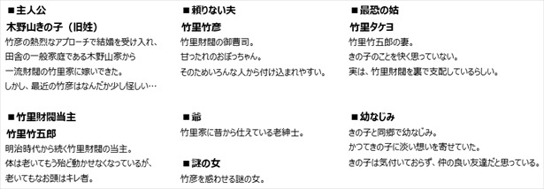 各キャラクターの設定