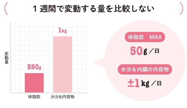 水分や内臓の内容物の変動は1日で約1kg