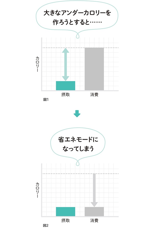 大きなアンダーカロリーを作ろうとすると……