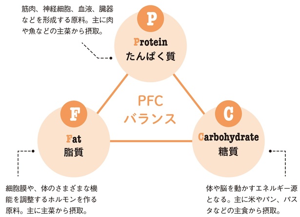 PFCバランスとは三大栄養素のバランスのこと