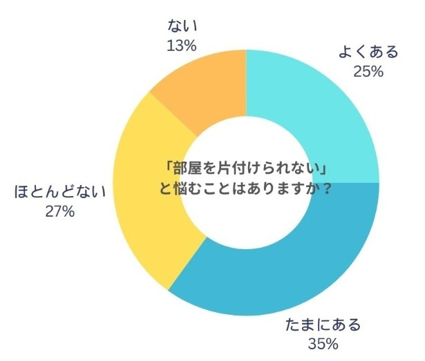 「片付けに悩んでいる」人は60パーセント