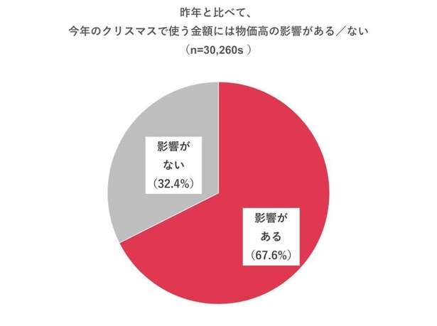 「昨年と比べて、今年のクリスマスで使う金額には物価高の影響があると思うか」