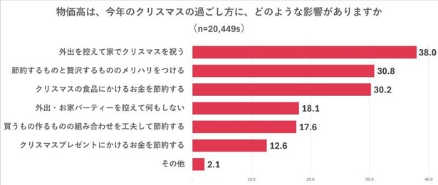 「物価高はクリスマスにどのように影響をするか」