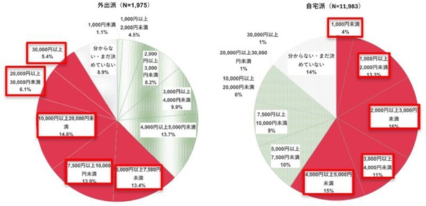 クリスマスの飲食にかける予算については、外出派は過半数が5000円以上と回答した一方、自宅派は約6割が5000円未満と回答