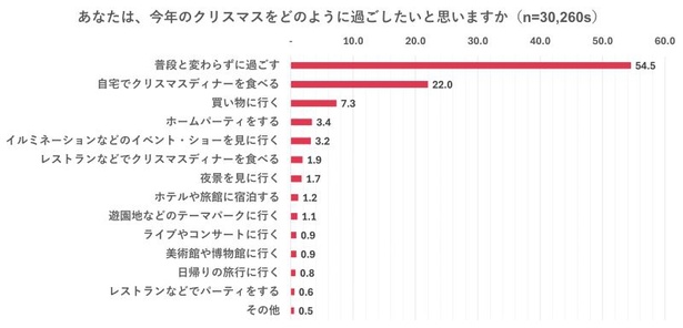 「今年のクリスマスをどのように過ごしたいか」