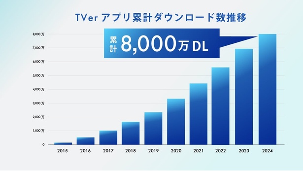 TVer累計アプリダウンロード数が8,000万を突破