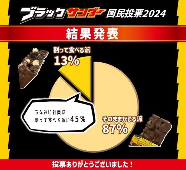 【画像】ブラックサンダー「そのままかじる派？割って食べる派？」国民投票の結果は!?