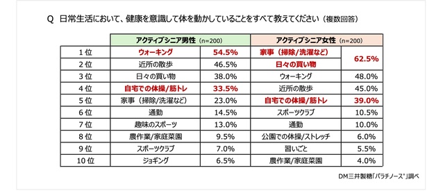 アクティブシニアは男女ともに「ウォーキング」は上位に