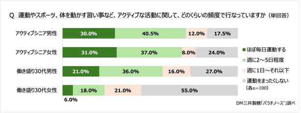 【画像】アクティブシニアの約3割が「毎日運動する」と回答した