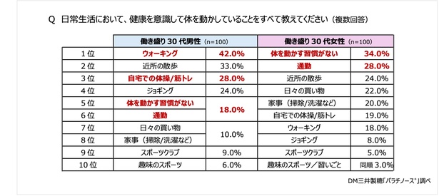 30代女性は「体を動かす習慣がない」が約3割！