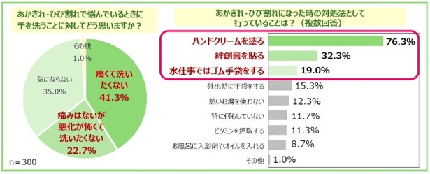 あかぎれ・ひび割れに悩む人の64％が「痛くて手を洗いたくない」