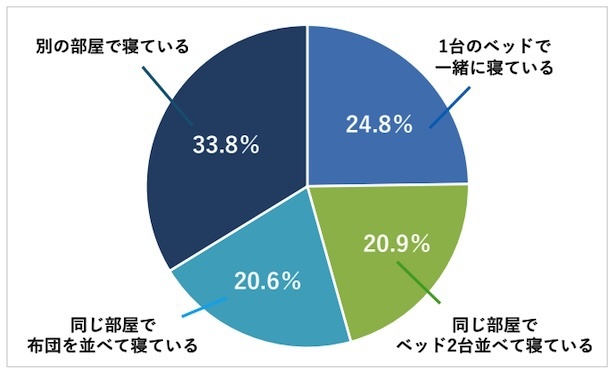 「配偶者」や「恋人・パートナー」とは、どのように寝ていますか？