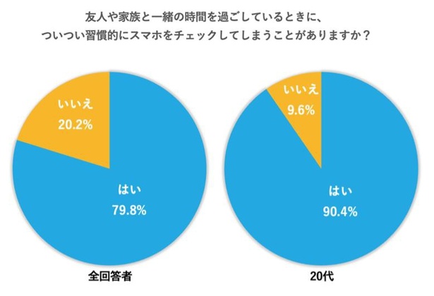 20代の90%が「​​友人や家族と一緒の時間を過ごしているときに、ついつい習慣的にスマホをチェックしてしまう」と回答