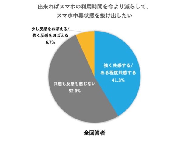 20代～50代の41%が「スマホ中毒状態の解消を目指したい」と考えていることが明らかになった