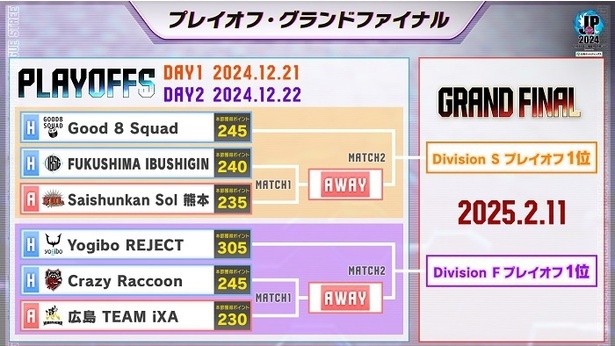 運命のプレイオフは2024年12月21日と22日に実施される