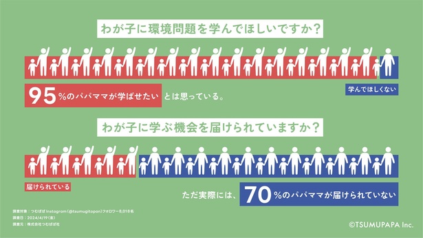 つむぱぱ社が2024年4月に行った「子育てファミリーのサステナブルに関する意識調査」