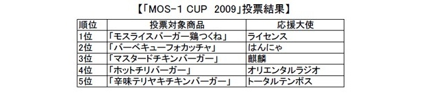 「MOS-1 CUP 2009」の投票結果ランキングはこちら！