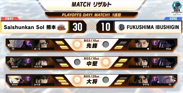 プレイオフDAY1 MATCH1 1巡目リザルト