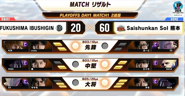 プレイオフDAY1 MATCH1 2巡目リザルト