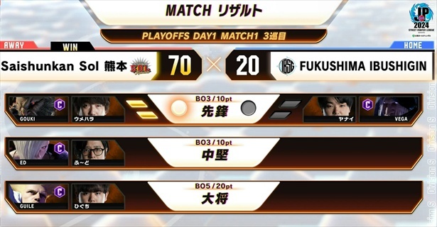 プレイオフDAY1 MATCH1 3巡目リザルト