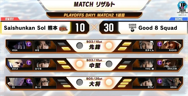 プレイオフDAY1 MATCH2 1巡目リザルト