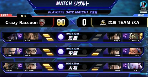 プレイオフDAY2 MATCH1 2巡目リザルト