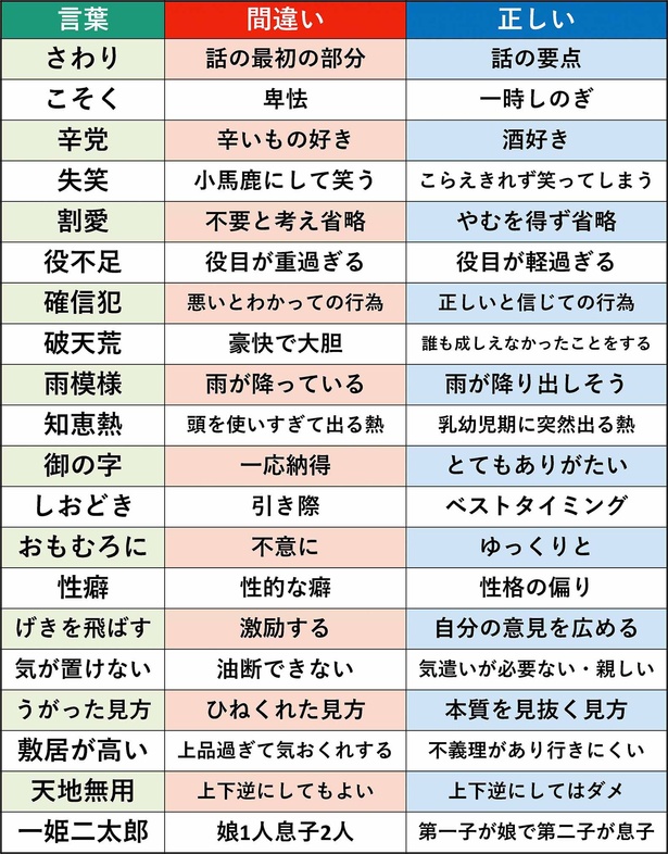実は意味を間違えている言葉